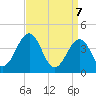 Riggins Ditch tide chart for Monday, April 7, 2025