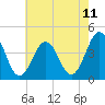Riggins Ditch tide chart for Sunday, May 11, 2025