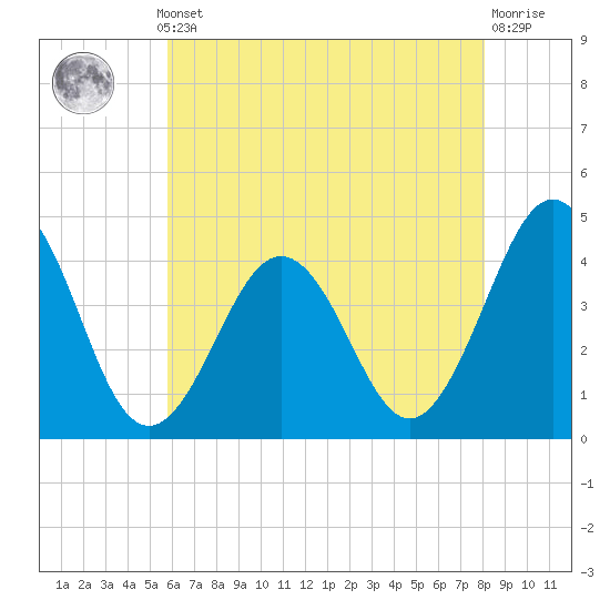 Riggins Ditch tide chart for Monday, May 12, 2025