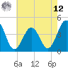 Riggins Ditch tide chart for Monday, May 12, 2025