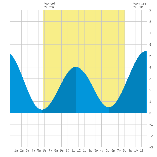 Riggins Ditch tide chart for Tuesday, May 13, 2025