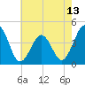 Riggins Ditch tide chart for Tuesday, May 13, 2025