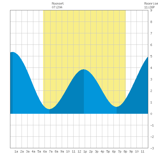 Riggins Ditch tide chart for Thursday, May 15, 2025