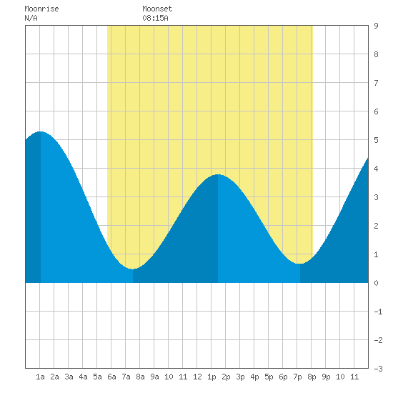 Riggins Ditch tide chart for Friday, May 16, 2025