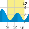 Riggins Ditch tide chart for Saturday, May 17, 2025