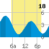 Riggins Ditch tide chart for Sunday, May 18, 2025