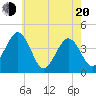 Riggins Ditch tide chart for Tuesday, May 20, 2025