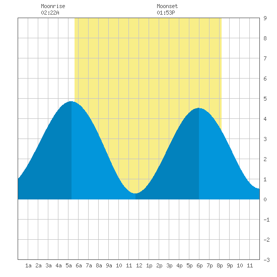 Riggins Ditch tide chart for Wednesday, May 21, 2025