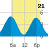Riggins Ditch tide chart for Wednesday, May 21, 2025