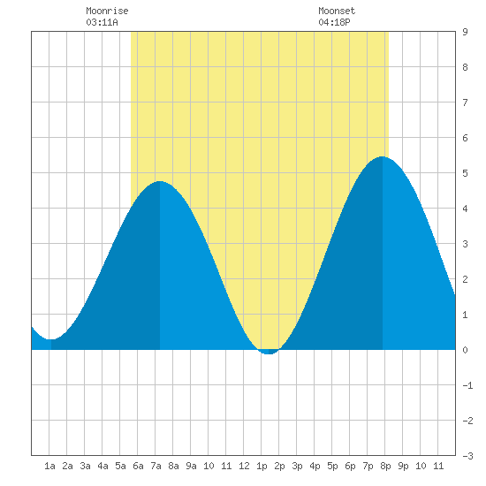 Riggins Ditch tide chart for Friday, May 23, 2025