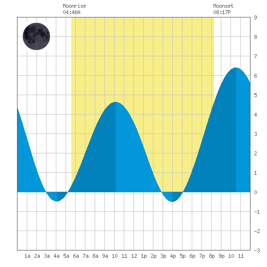 Riggins Ditch tide chart for Monday, May 26, 2025