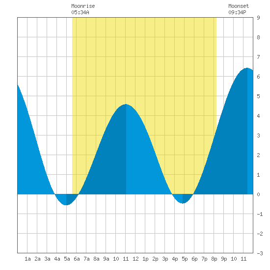 Riggins Ditch tide chart for Tuesday, May 27, 2025