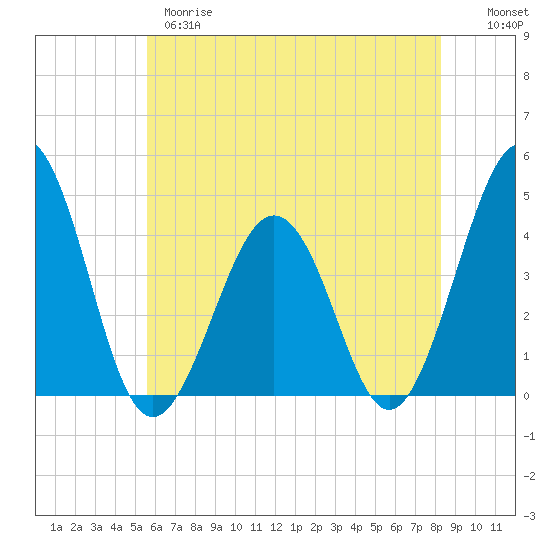 Riggins Ditch tide chart for Wednesday, May 28, 2025