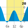 Riggins Ditch tide chart for Wednesday, May 28, 2025