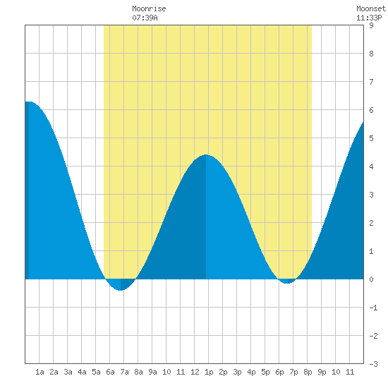 Riggins Ditch tide chart for Thursday, May 29, 2025