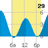 Riggins Ditch tide chart for Thursday, May 29, 2025
