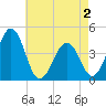 Riggins Ditch tide chart for Friday, May 2, 2025