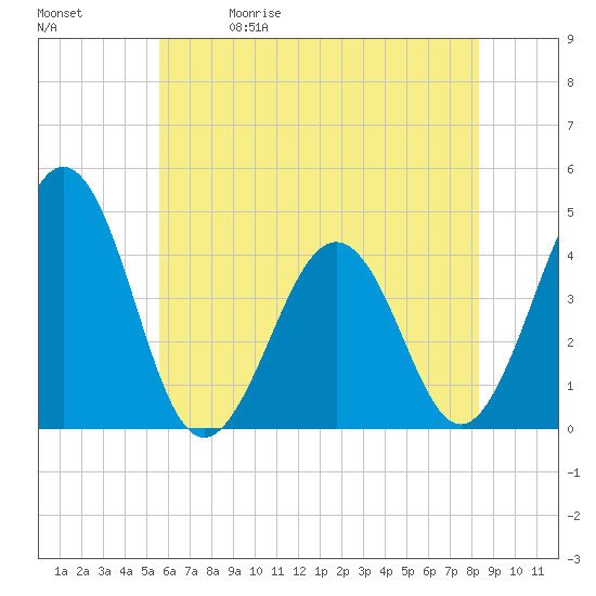 Riggins Ditch tide chart for Friday, May 30, 2025