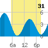 Riggins Ditch tide chart for Saturday, May 31, 2025