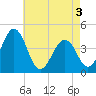 Riggins Ditch tide chart for Saturday, May 3, 2025