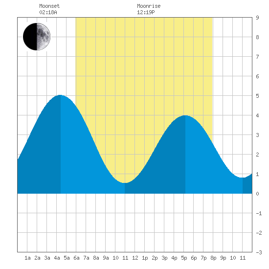 Riggins Ditch tide chart for Sunday, May 4, 2025
