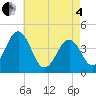 Riggins Ditch tide chart for Sunday, May 4, 2025