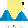Riggins Ditch tide chart for Monday, May 5, 2025