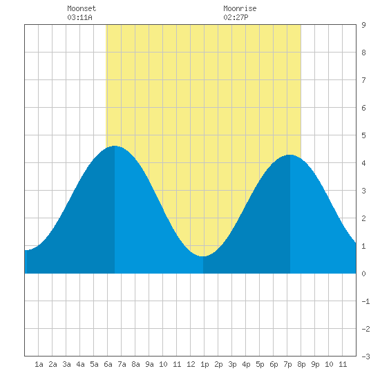 Riggins Ditch tide chart for Tuesday, May 6, 2025