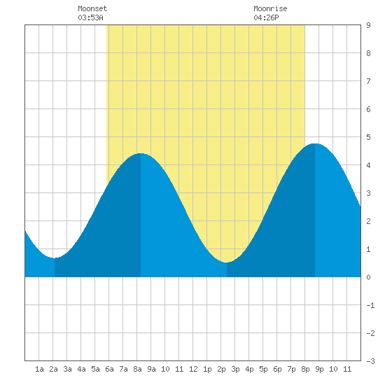 Riggins Ditch tide chart for Thursday, May 8, 2025