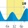 Riggins Ditch tide chart for Tuesday, June 10, 2025