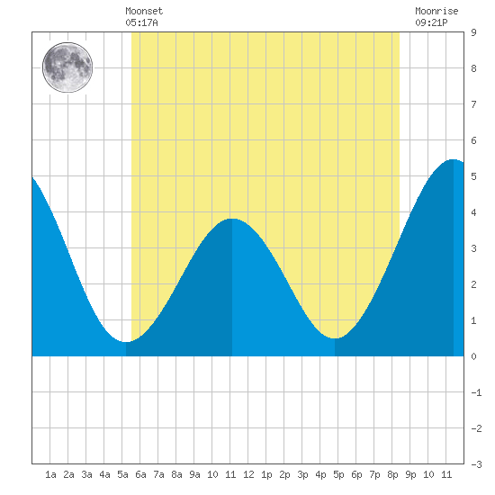Riggins Ditch tide chart for Wednesday, June 11, 2025