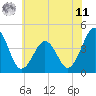 Riggins Ditch tide chart for Wednesday, June 11, 2025