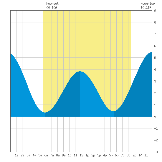 Riggins Ditch tide chart for Thursday, June 12, 2025