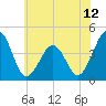 Riggins Ditch tide chart for Thursday, June 12, 2025