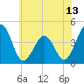 Riggins Ditch tide chart for Friday, June 13, 2025