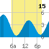 Riggins Ditch tide chart for Sunday, June 15, 2025