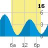 Riggins Ditch tide chart for Monday, June 16, 2025