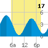 Riggins Ditch tide chart for Tuesday, June 17, 2025