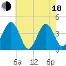 Riggins Ditch tide chart for Wednesday, June 18, 2025