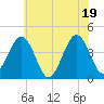 Riggins Ditch tide chart for Thursday, June 19, 2025