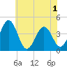 Riggins Ditch tide chart for Sunday, June 1, 2025