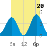 Riggins Ditch tide chart for Friday, June 20, 2025