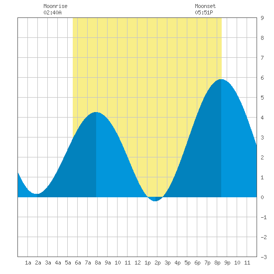 Riggins Ditch tide chart for Sunday, June 22, 2025
