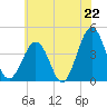 Riggins Ditch tide chart for Sunday, June 22, 2025