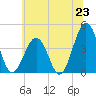 Riggins Ditch tide chart for Monday, June 23, 2025