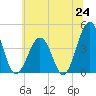 Riggins Ditch tide chart for Tuesday, June 24, 2025