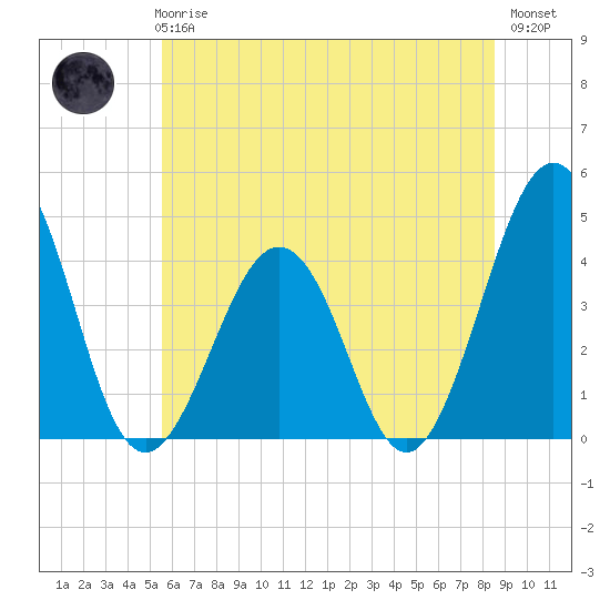 Riggins Ditch tide chart for Wednesday, June 25, 2025
