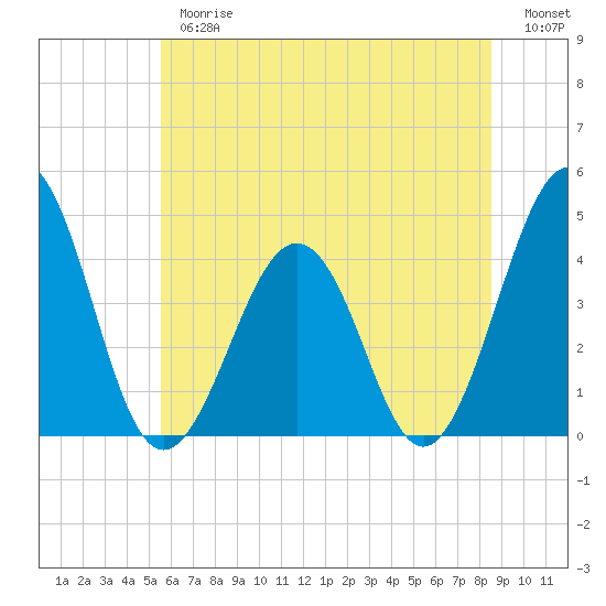 Riggins Ditch tide chart for Thursday, June 26, 2025
