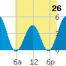 Riggins Ditch tide chart for Thursday, June 26, 2025