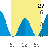 Riggins Ditch tide chart for Friday, June 27, 2025